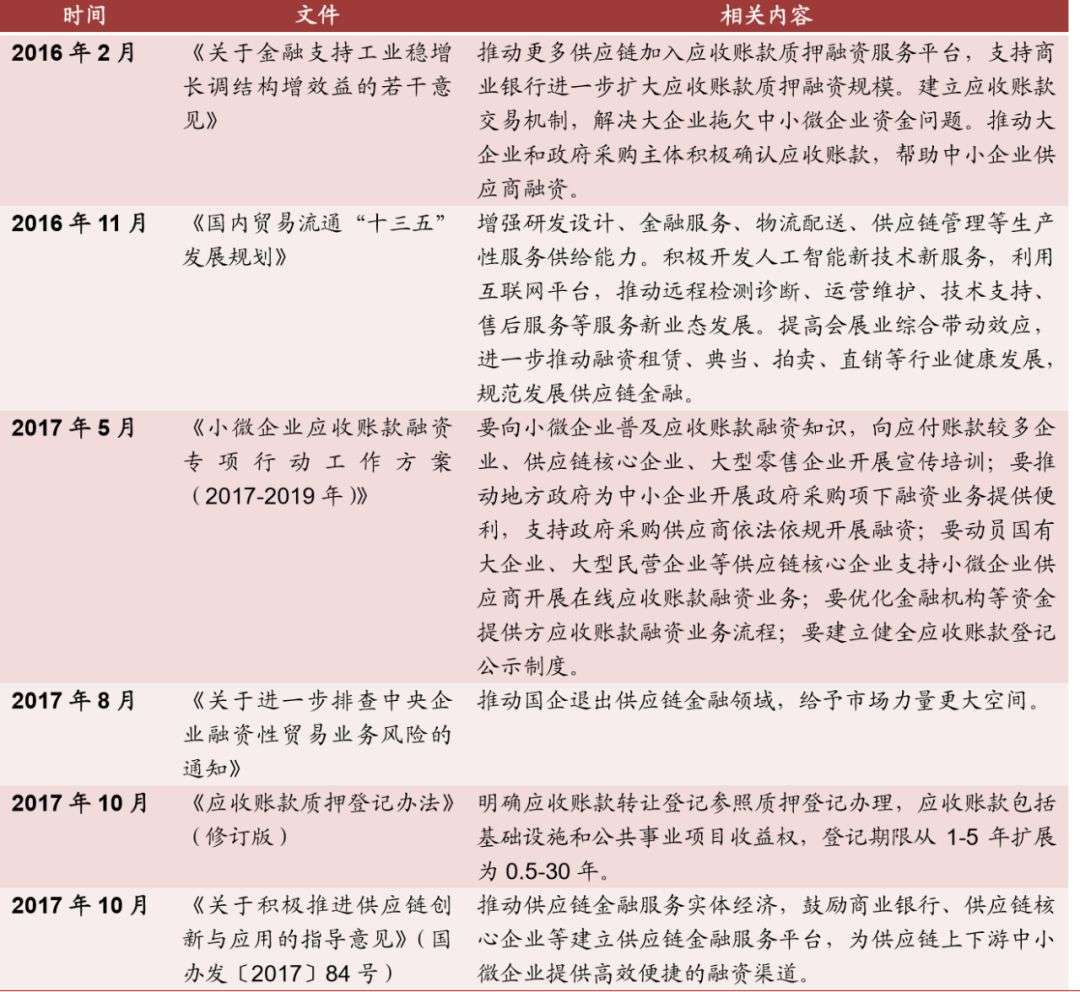 关于供应链金融行业的一切，看这篇就够了