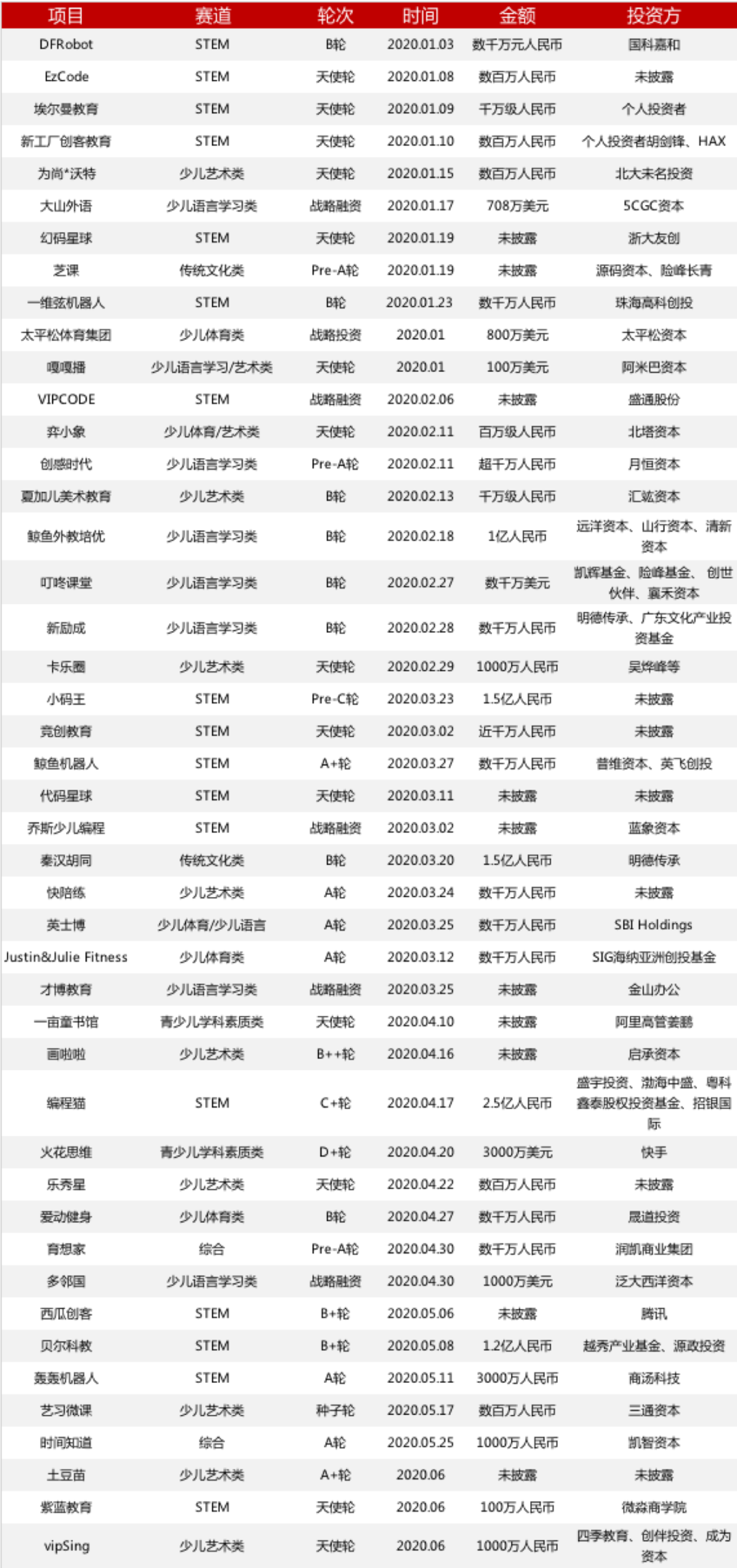 黑天鹅之年，钱去哪儿了？2020 年上半年教育行业一级市场投融资分析