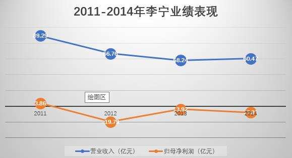目标评级被瑞信“削”至中级 李宁的坎坷下跌路