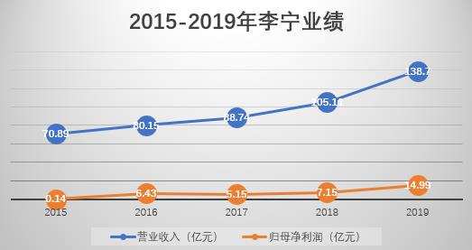 目标评级被瑞信“削”至中级 李宁的坎坷下跌路