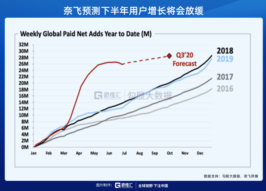 奈飞大跌，财报有那么可怕么？