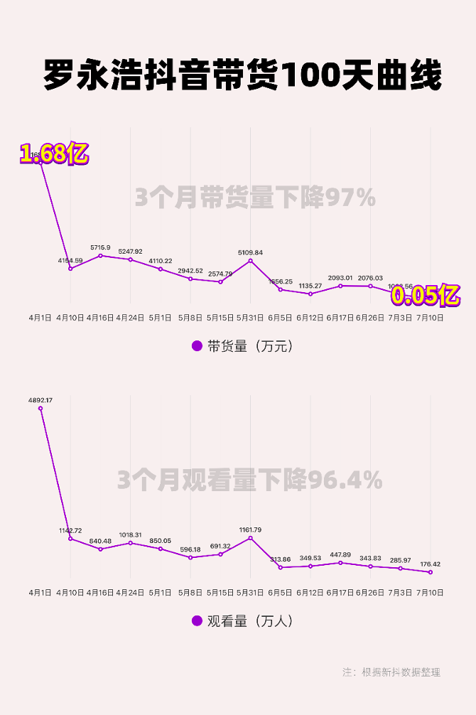 罗永浩抖音短视频直播带货100天，糊了？