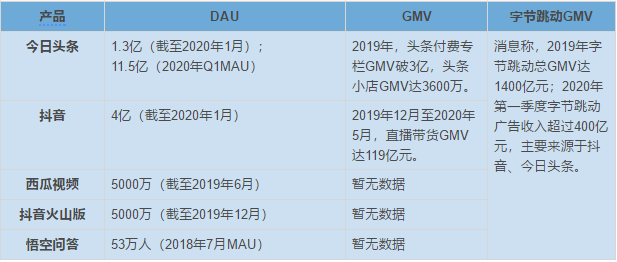 头条系视频内容互通：“字节电商”大闭环