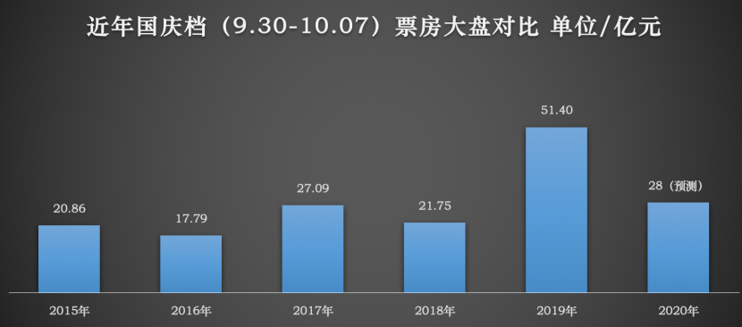 2020年票房大盘，目标多少合适？