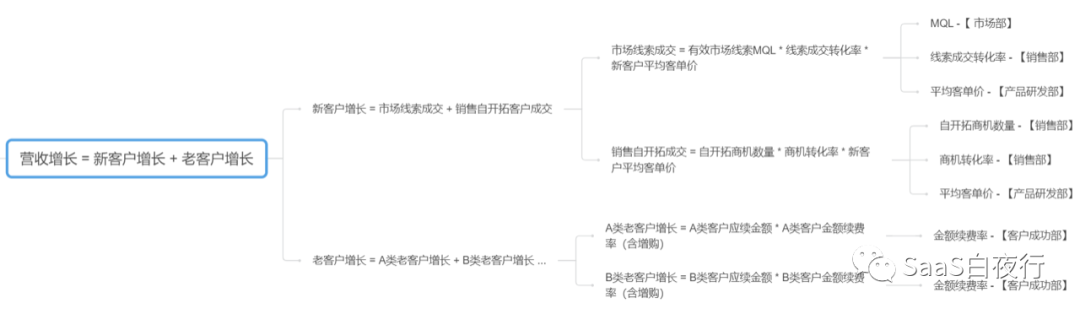 从公司战略到部门目标，该如何拆解？