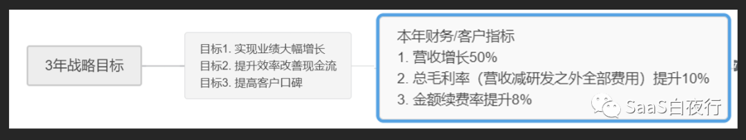 从公司战略到部门目标，该如何拆解？