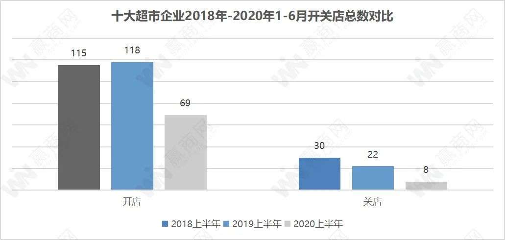 上半年，超市们真的过得好吗？