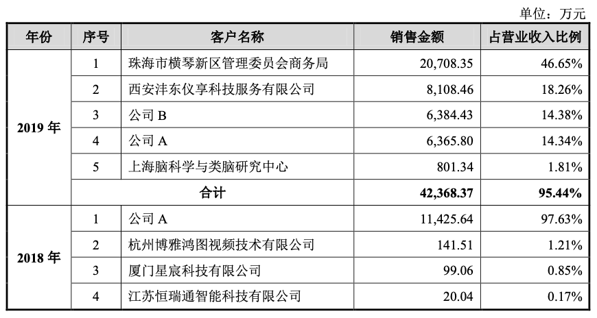 市值一天下降339亿元，振幅达140%，争议中的寒武纪到底值多少钱？