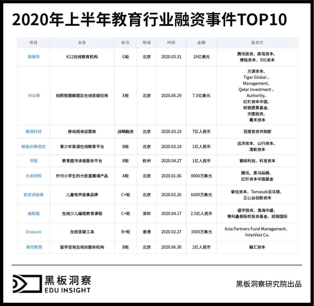 2020上半年中国教育行业融资风向报告，创投圈的钱都去哪了？