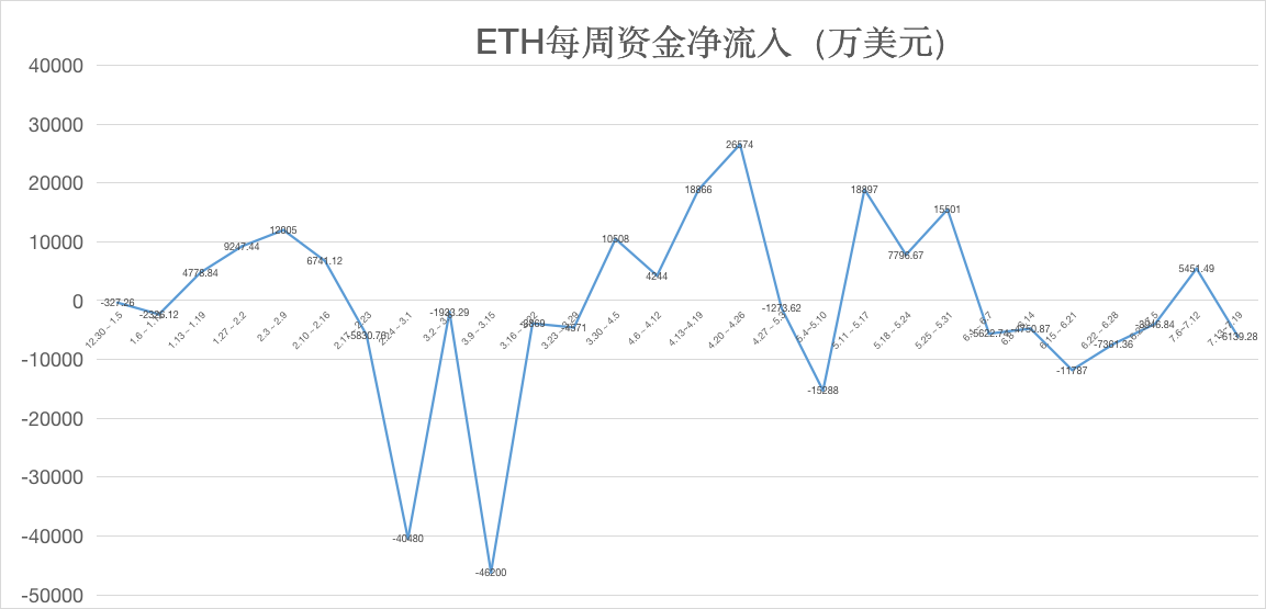 ETH周报 | 二季度DeFi项目收益环比下降但币价飙升；以太坊累计交易额接近6.5万亿美元（7.13-7.19）