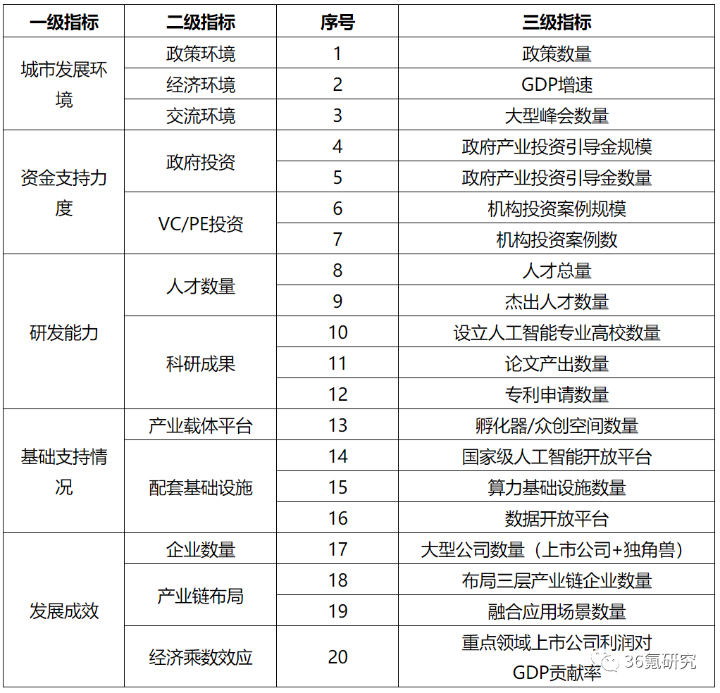 36氪研究院 | 新基建系列之：2020年中国城市人工智能发展指数报告