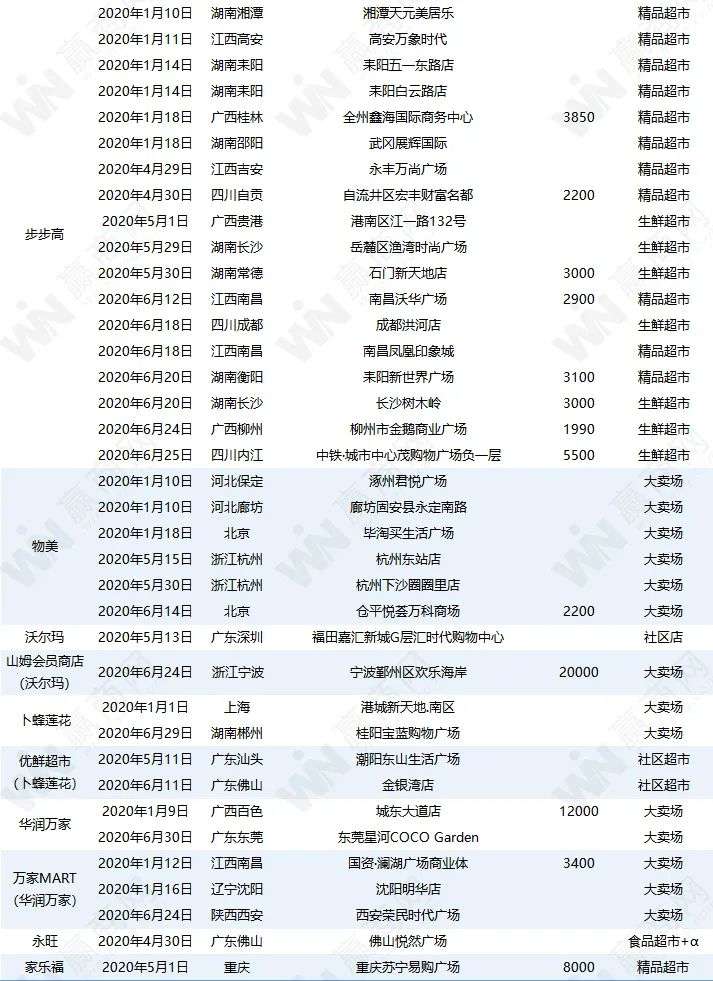 上半年，超市们真的过得好吗？