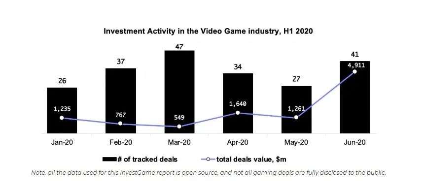 复盘上半年全球游戏资本 总投资金额已超103亿美元 591资讯