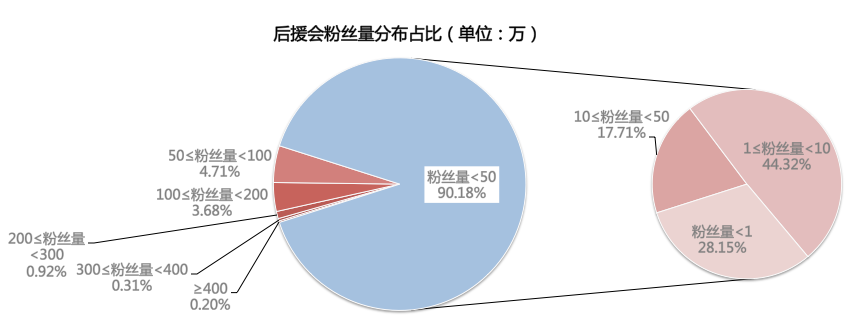 分析完977个明星粉丝后援会，我们发现了真实的内娱饭圈