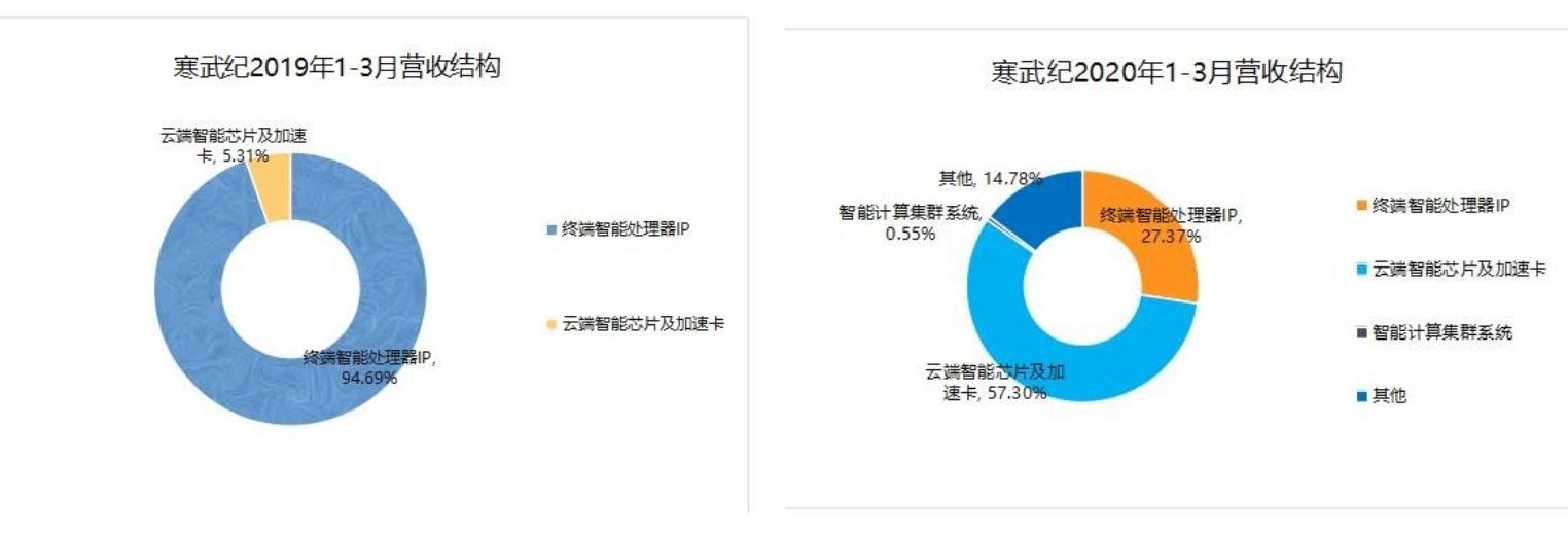 知料 | 一路备受争议，头戴AI芯片第一股王冠，寒武纪到底有没有护城河？