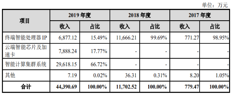 市值一天下降339亿元，振幅达140%，争议中的寒武纪到底值多少钱？