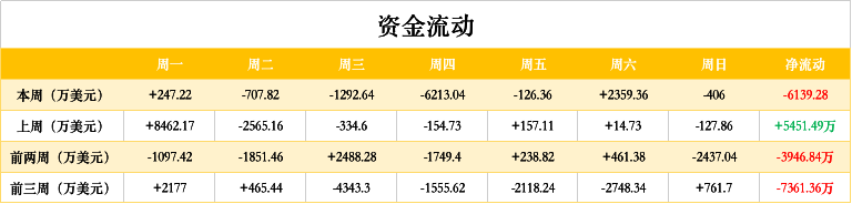 ETH周报 | 二季度DeFi项目收益环比下降但币价飙升；以太坊累计交易额接近6.5万亿美元（7.13-7.19）