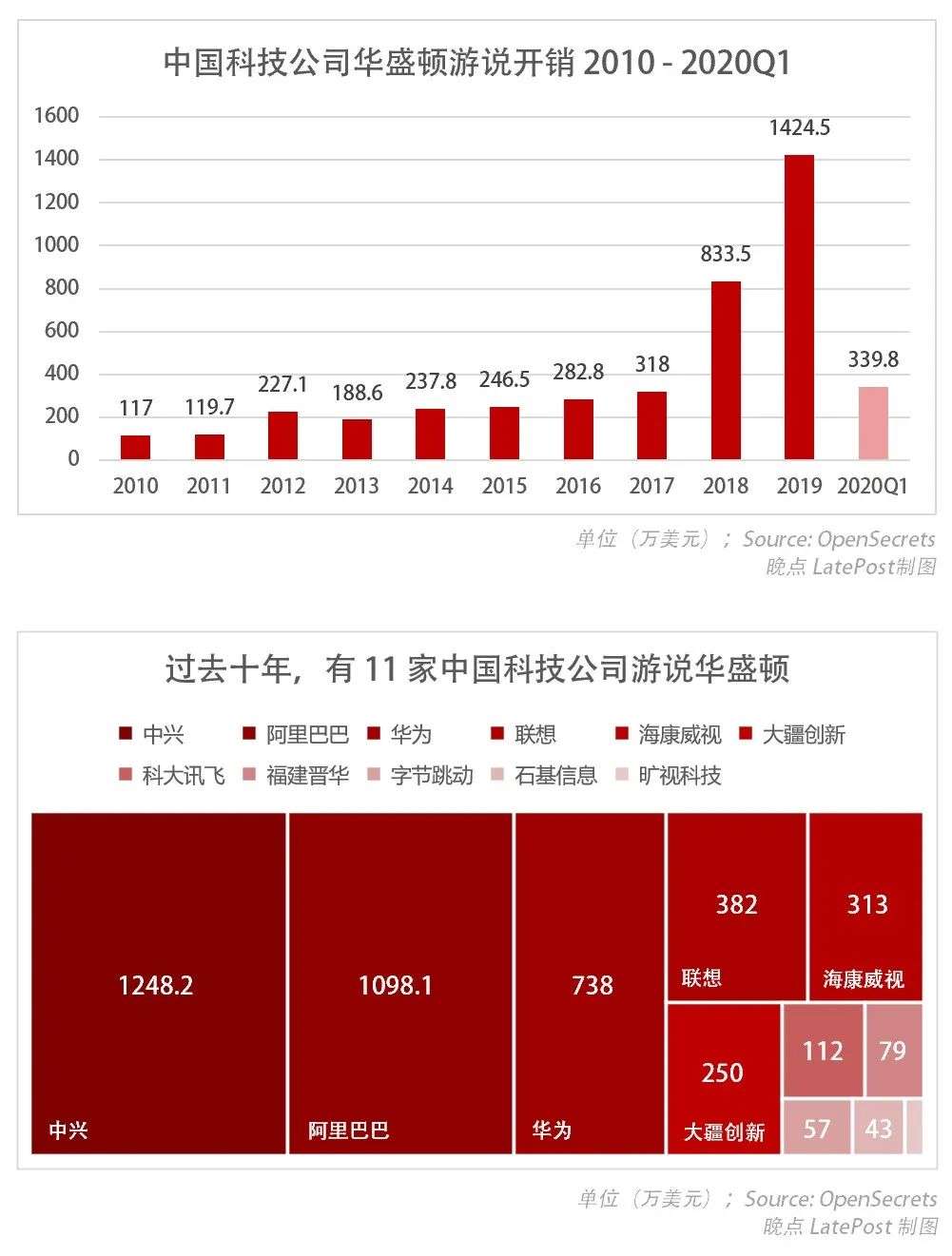 隐秘的通途：中国科技公司游说华盛顿