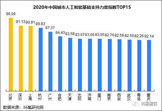 36氪研究院 | 新基建系列之：2020年中国城市人工智能发展指数报告