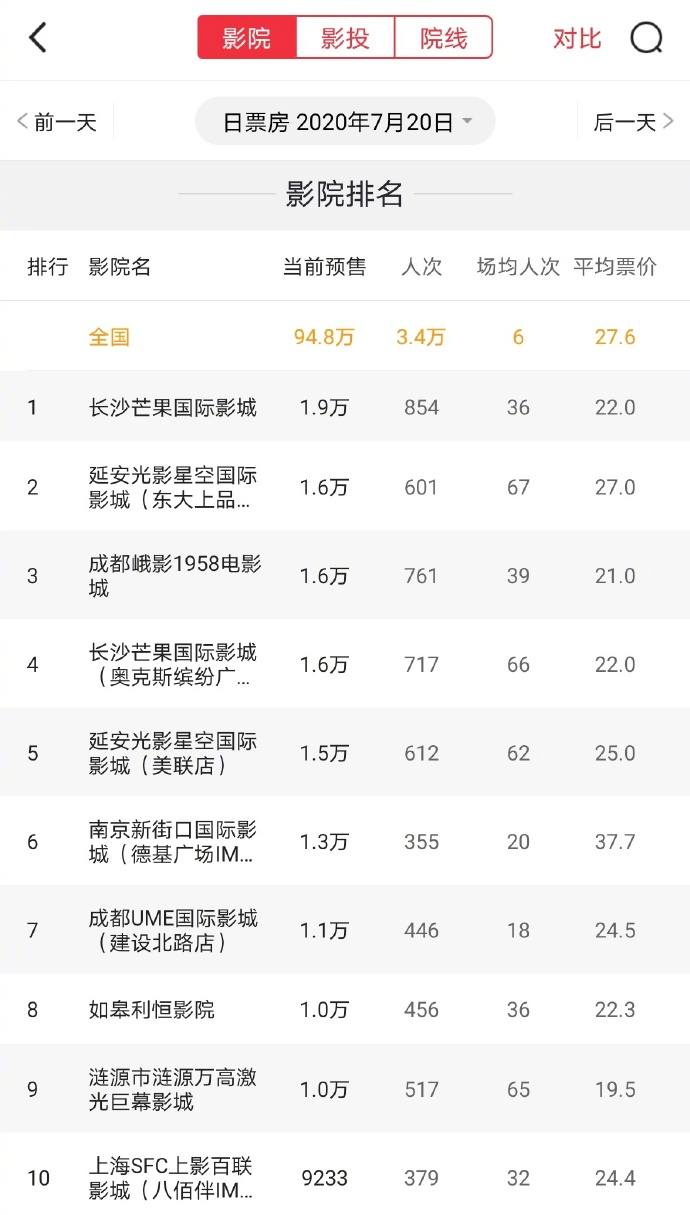 全国影院复工首日票房破百万：观影人次3.4万，场均6人次