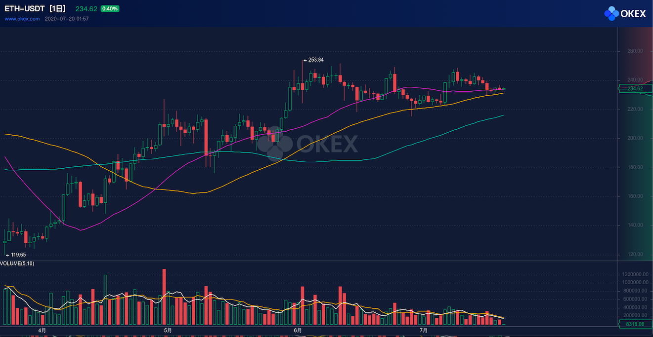 ETH周报 | 二季度DeFi项目收益环比下降但币价飙升；以太坊累计交易额接近6.5万亿美元（7.13-7.19）