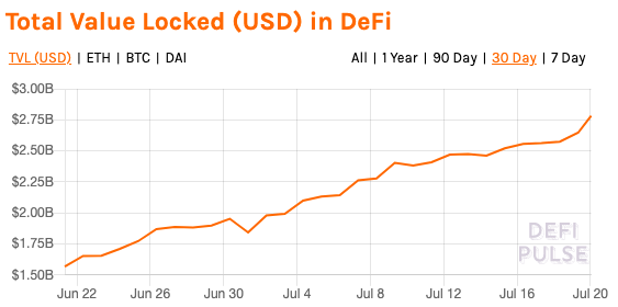ETH周报 | 二季度DeFi项目收益环比下降但币价飙升；以太坊累计交易额接近6.5万亿美元（7.13-7.19）