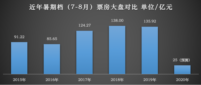 2020年票房大盘，目标多少合适？