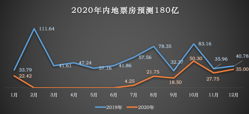 2020年票房大盘，目标多少合适？