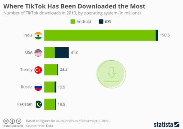 TikTok取消伦敦海外总部计划，在美国、印度仍深陷禁令危机，字节未来如何布局？