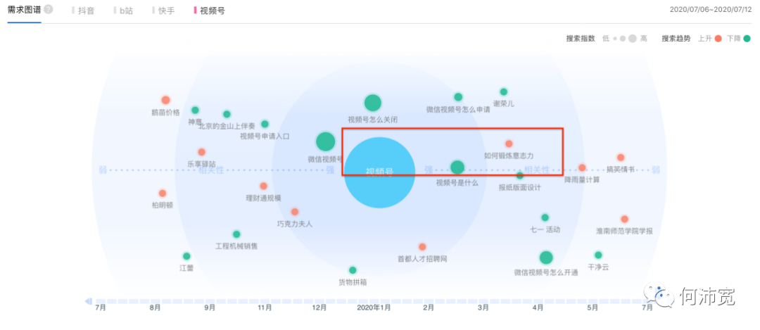 巨头短视频与流量加持，教育机构和个人IP如何选择，抖音、快手、B站还是视频号？ | 经营工具长文