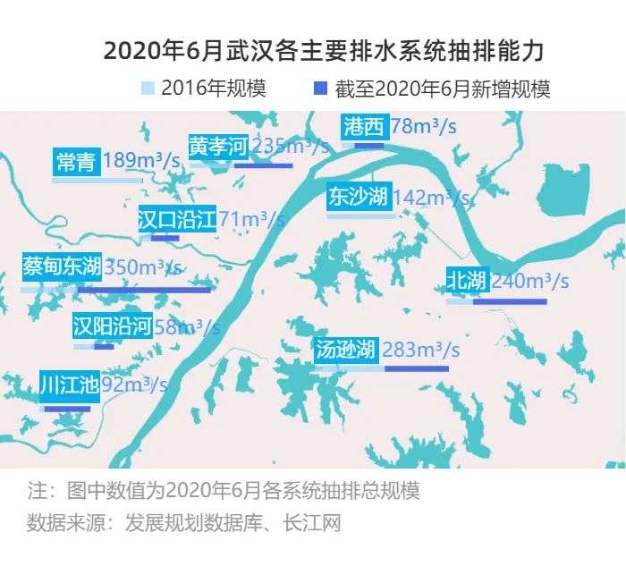 同样暴雨，4年之后武汉缘何没有“看海”？