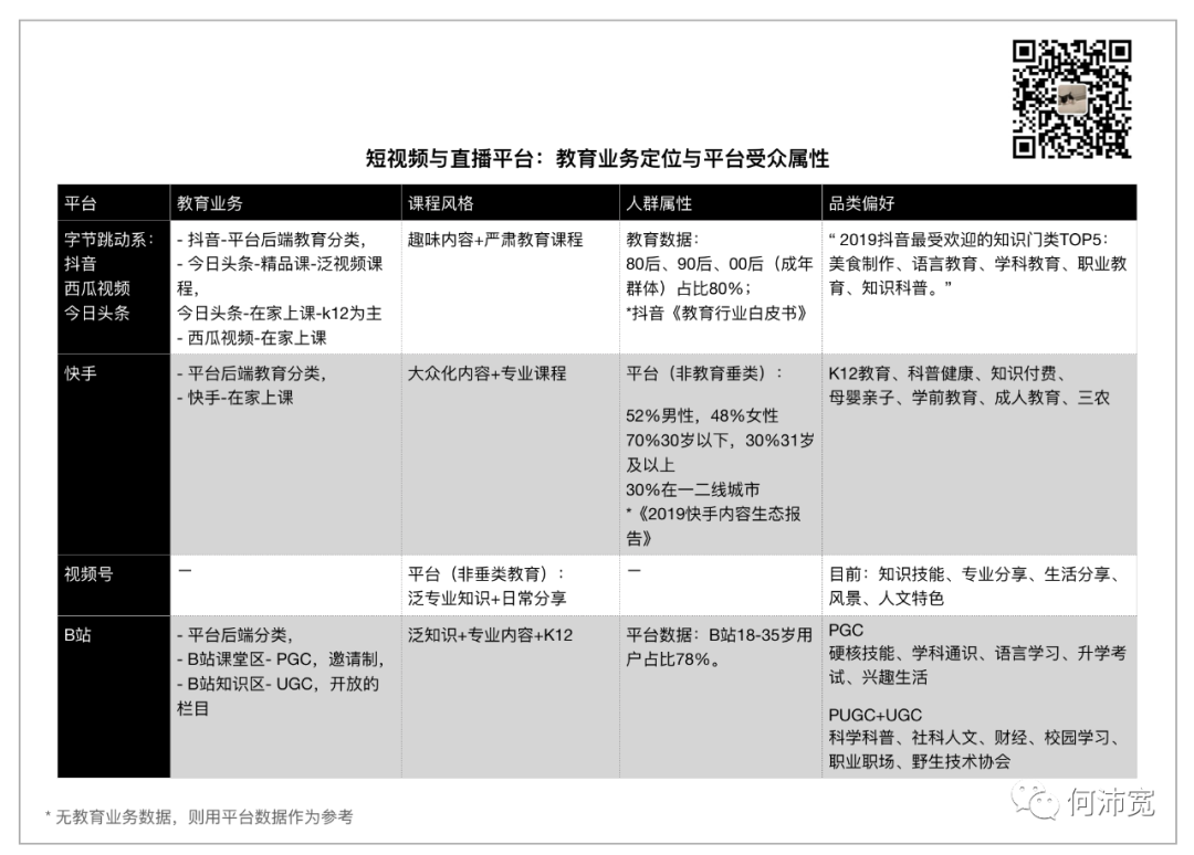 巨头短视频与流量加持，教育机构和个人IP如何选择，抖音、快手、B站还是视频号？ | 经营工具长文