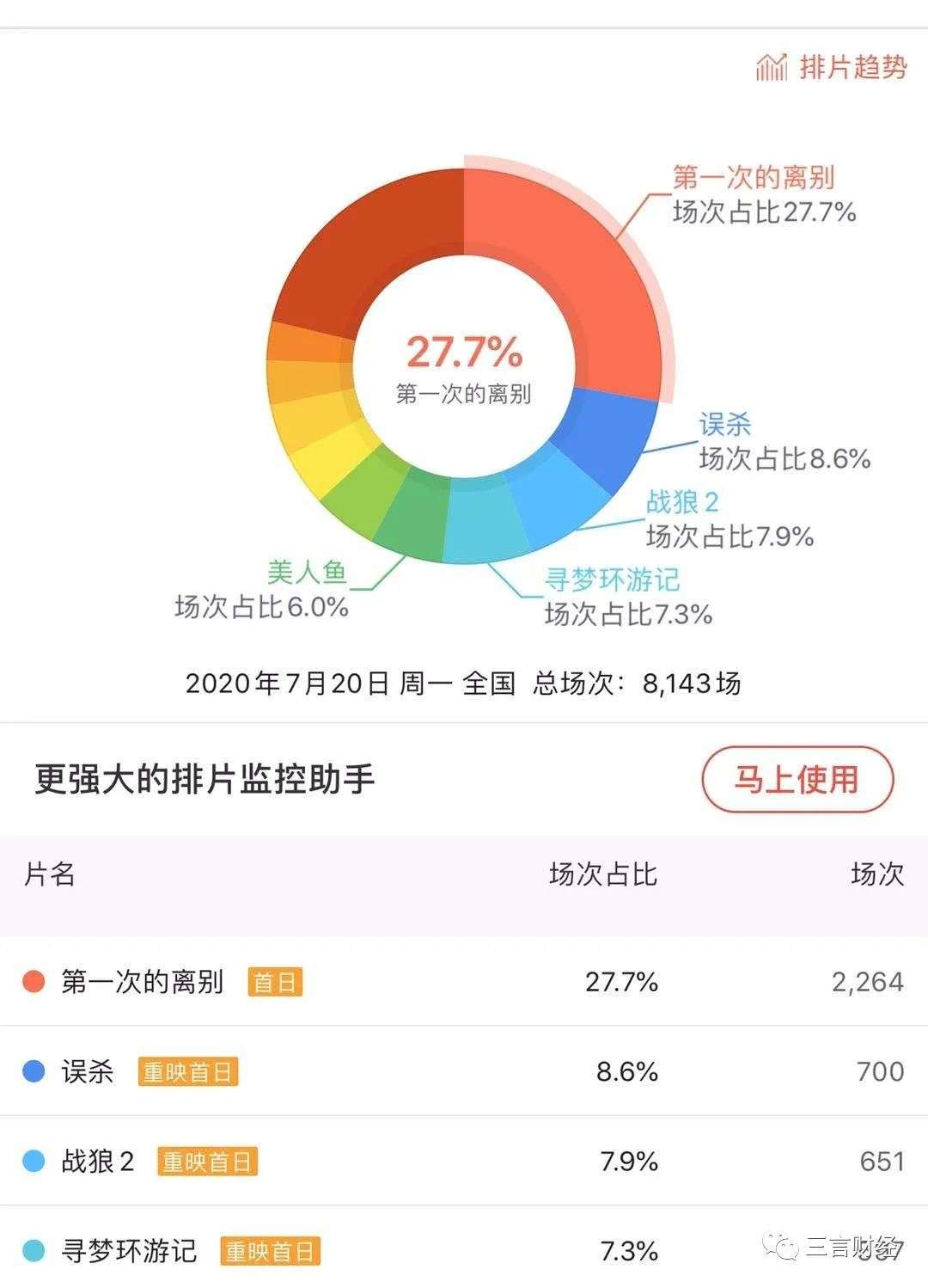 影院复工首日，猫眼和灯塔票房数据差了100万？