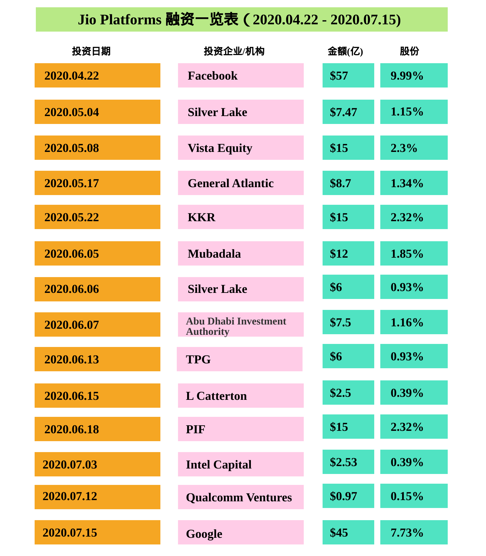 与亚洲首富同行，谷歌、高通、英特尔印度市场狂撒金