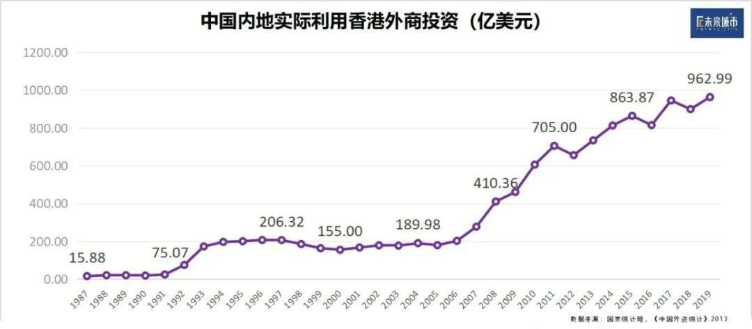 香港国民经济总量_香港回归(2)
