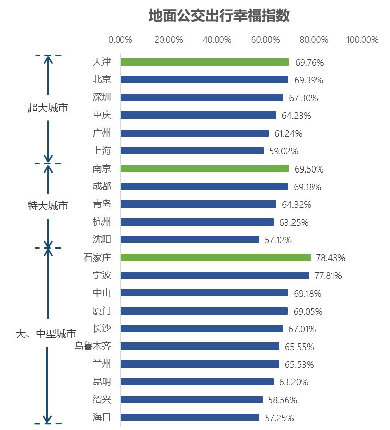 高德地图：二季度石家庄地面公交出行幸福指数最高