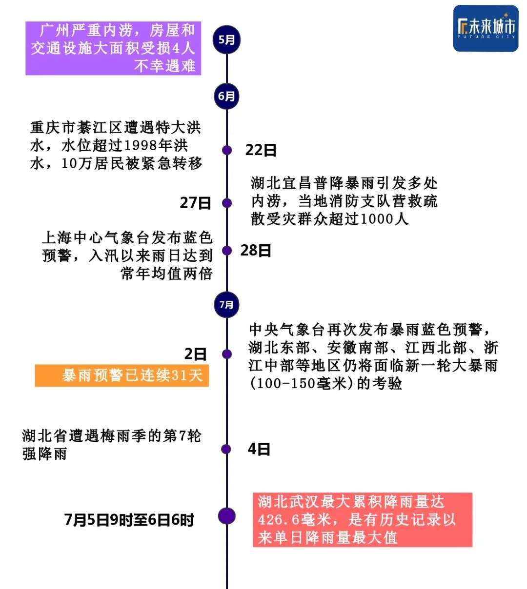 同样暴雨，4年之后武汉缘何没有“看海”？