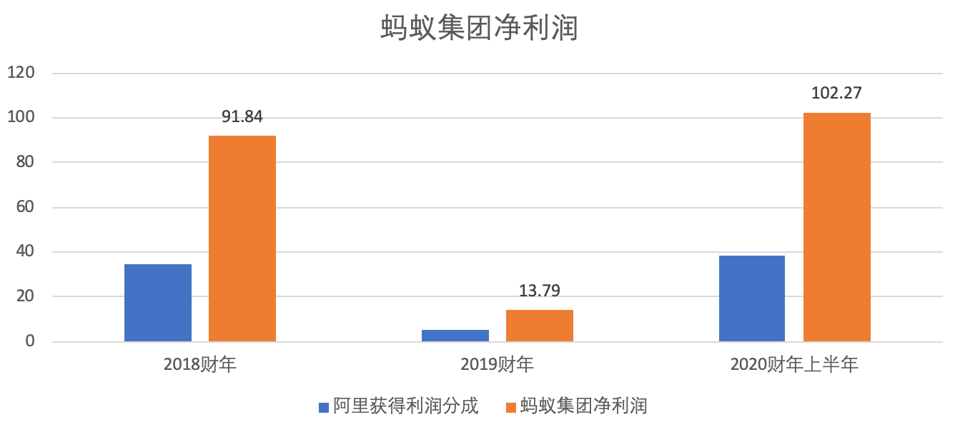 马云的掌上明珠，阿里的现金牛：净利超200亿的蚂蚁估值多少？