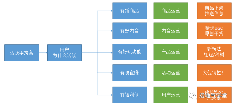 数据分析，如何推动业务？