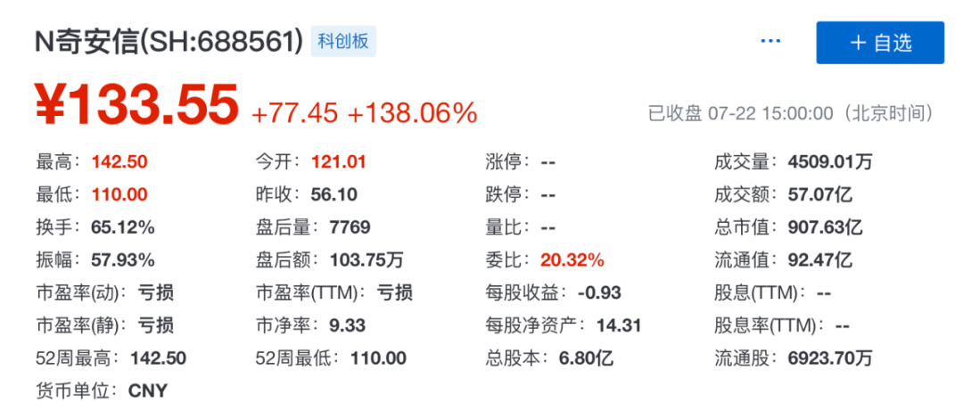 年复合增长率95.98%，和周鸿祎“分手”后，奇安信在科创板迎新生