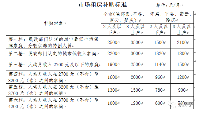 新政 |北京上调租房补贴标准！每月最多拿3500元补贴