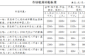 新政 |北京上调租房补贴标准！每月最多拿3500元补贴