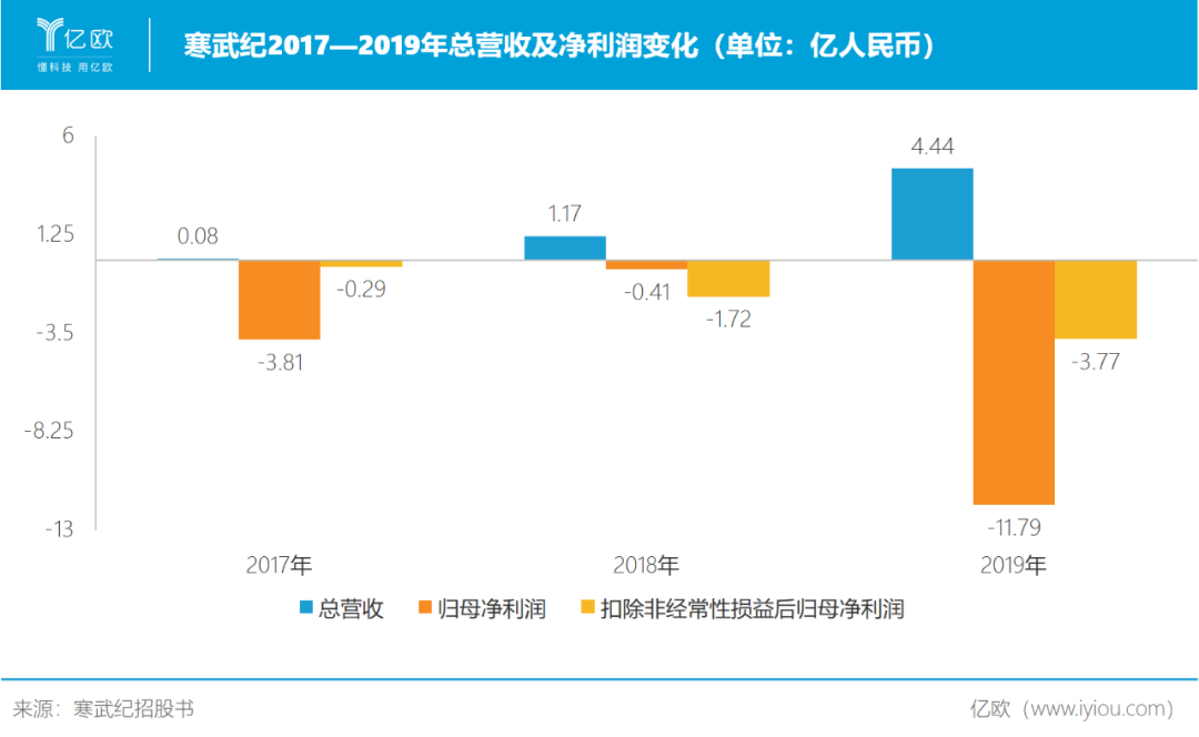 虚假繁荣寒武纪