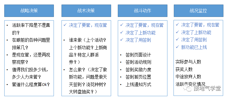 数据分析，如何推动业务？