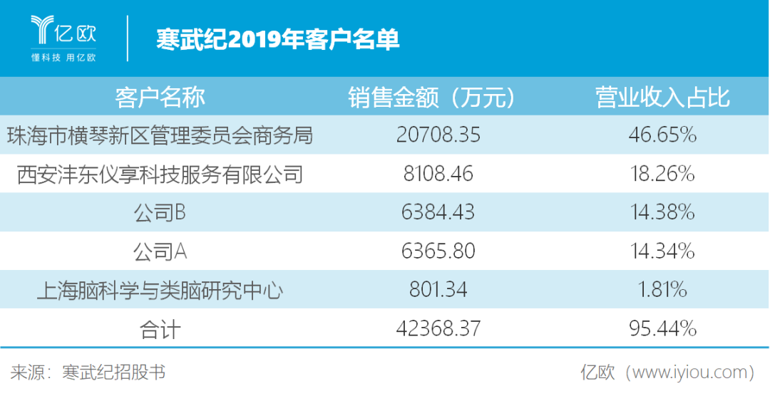 虚假繁荣寒武纪