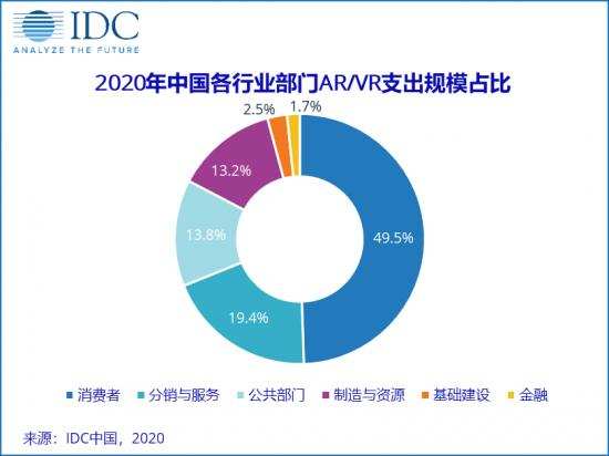 idc數據顯示,2020年中國ar/vr市場規模總額佔全球份額的38.