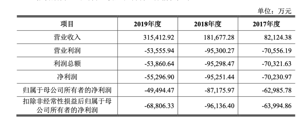 年复合增长率95.98%，和周鸿祎“分手”后，奇安信在科创板迎新生