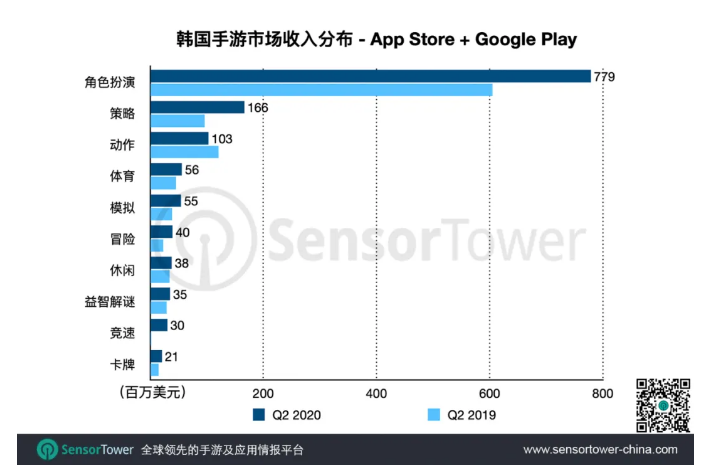 2020年Q2有39款中国产品入围韩国手游畅销榜Top100