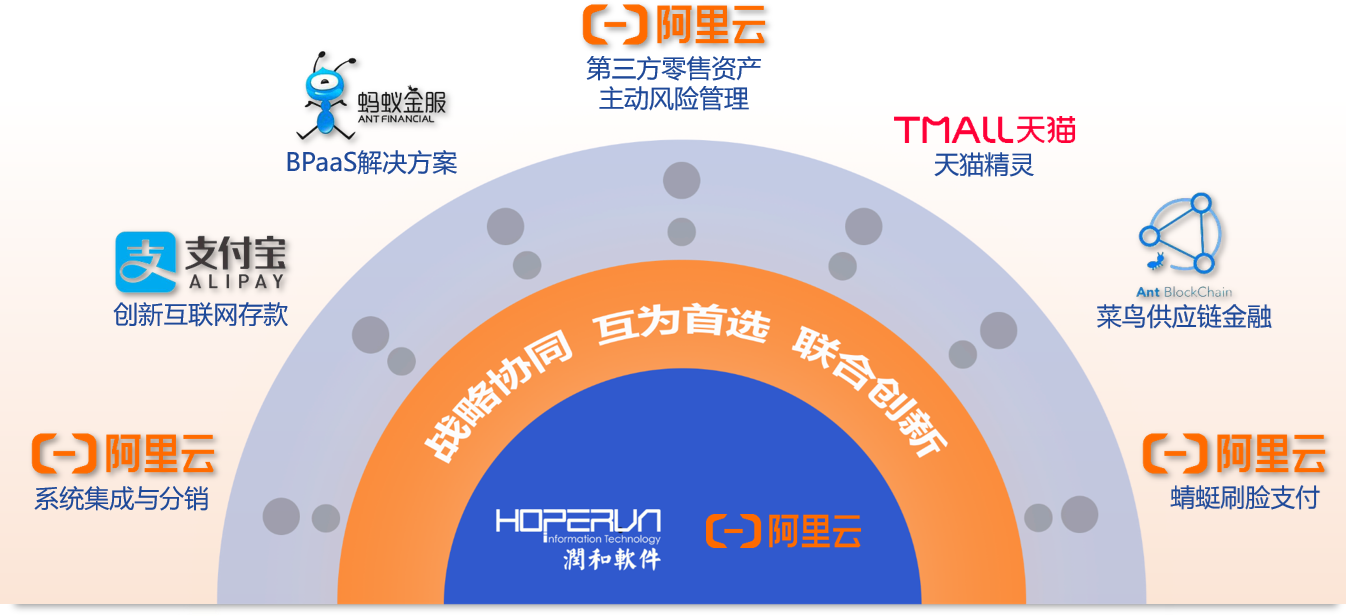 江苏润和携手阿里云 为传统金融业数字化转型赋能