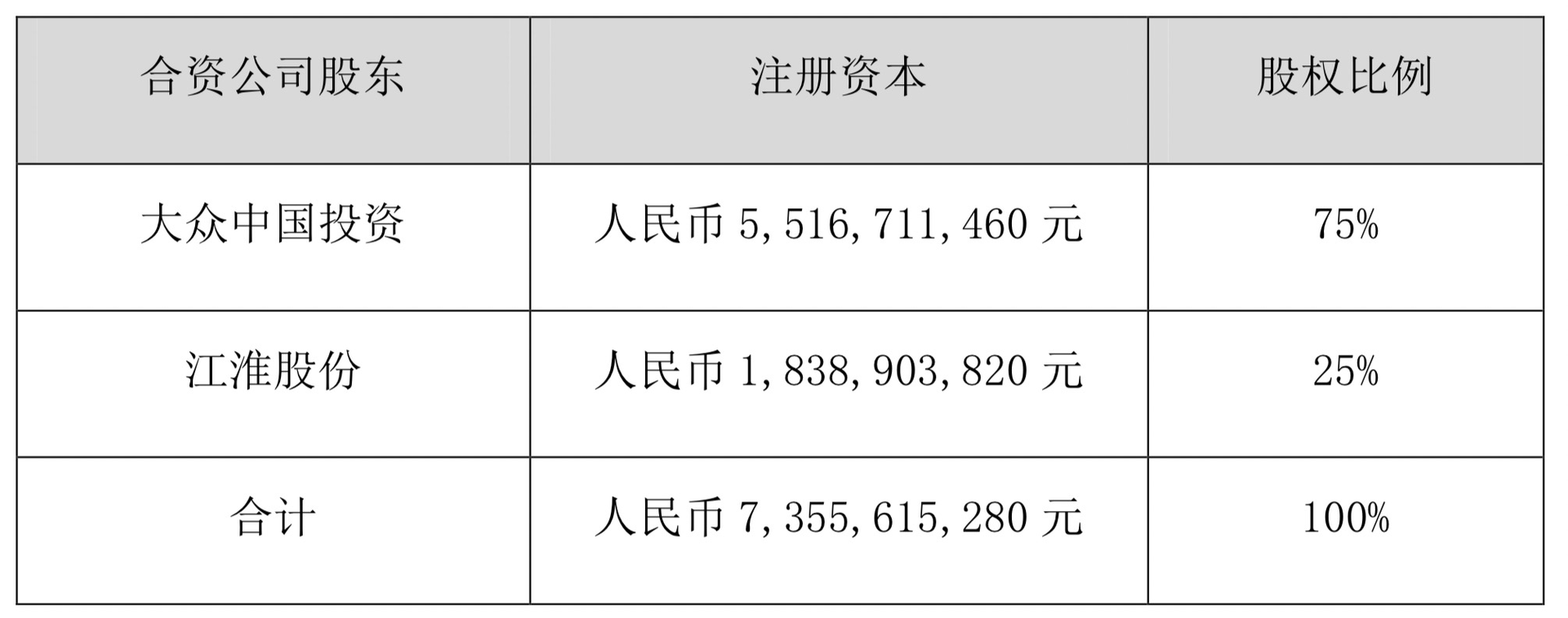 江淮大众获近54亿元增资，大众重金押注中国市场